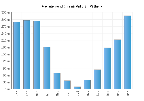 Vilhena monthly rainfall chart (mm)