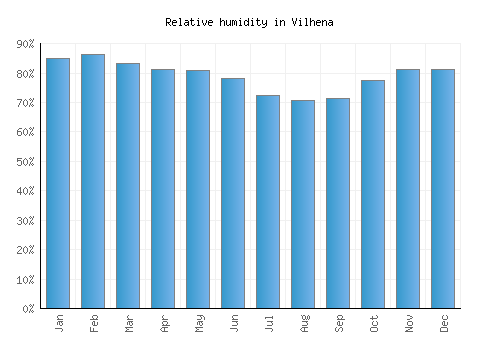 Vilhena relative humidity averages