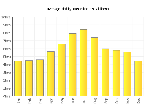 Vilhena average daily sunshine chart