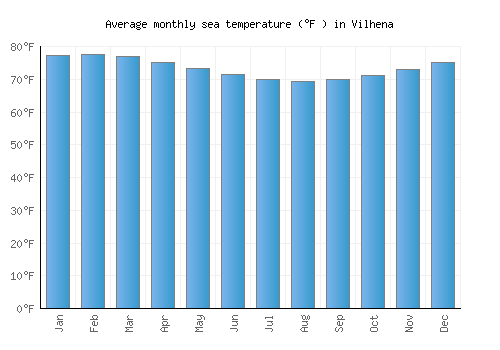 Vilhena average sea temperature chart (Fahrenheit)