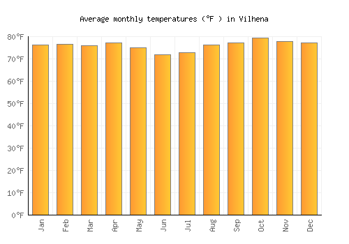 Vilhena average temperature chart (Fahrenheit)