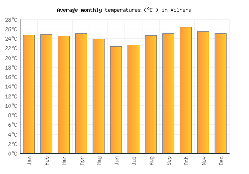 Vilhena average temperature chart (Celsius)