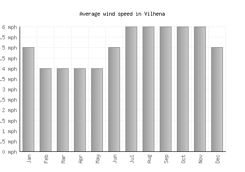 Vilhena average winspeed by month (mph)