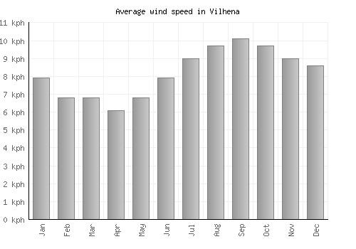 Vilhena average winspeed by month (km/h)