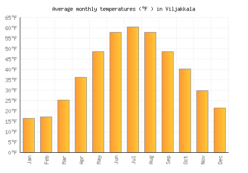 Viljakkala average temperature chart (Fahrenheit)