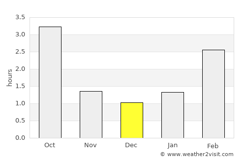 Viljandi average rain in December