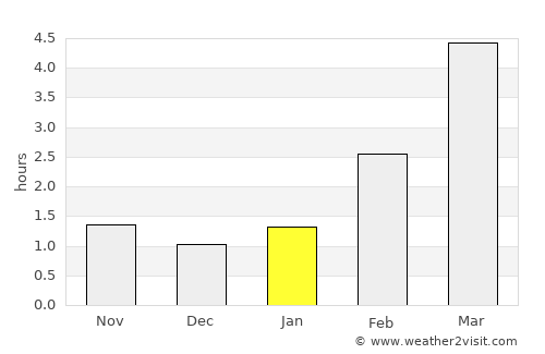 Viljandi average rain in January