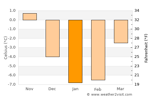 Viljandi average temperature in January