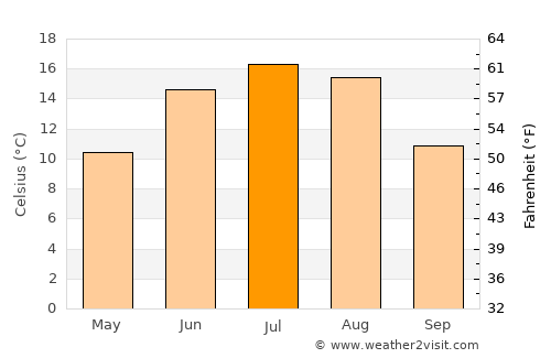 Viljandi average temperature in July