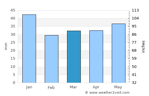Viljandi average rain in March