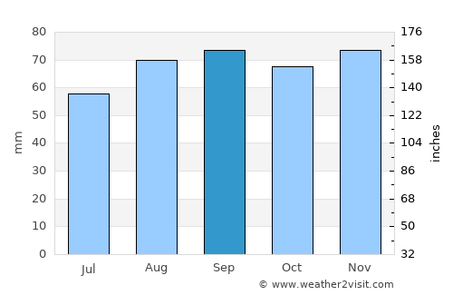 Viljandi average rain in September