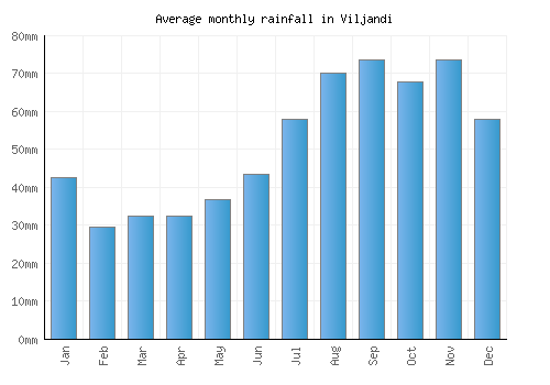 Viljandi monthly rainfall chart (mm)