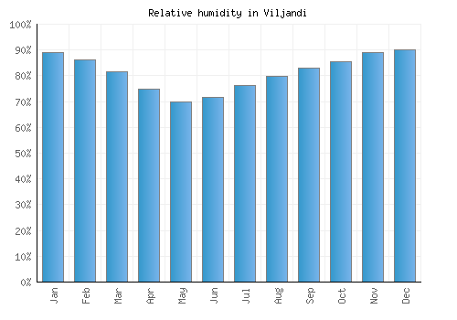 Viljandi relative humidity averages