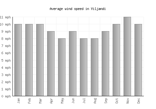 Viljandi average winspeed by month (mph)