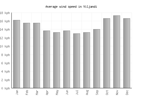 Viljandi average winspeed by month (km/h)