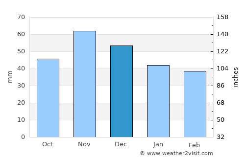 Viljevo average rain in December