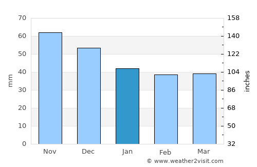 Viljevo average rain in January