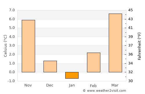 Viljevo average temperature in January