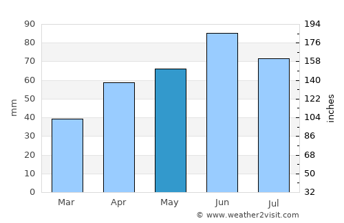 Viljevo average rain in May