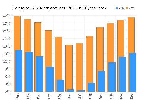 Viljoenskroon average minimum / maximum temperatures (Celsius)
