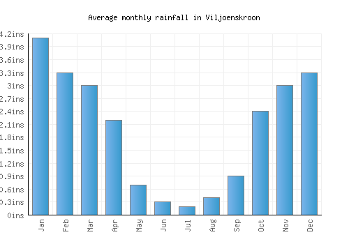 Viljoenskroon monthly rainfall chart (inches)