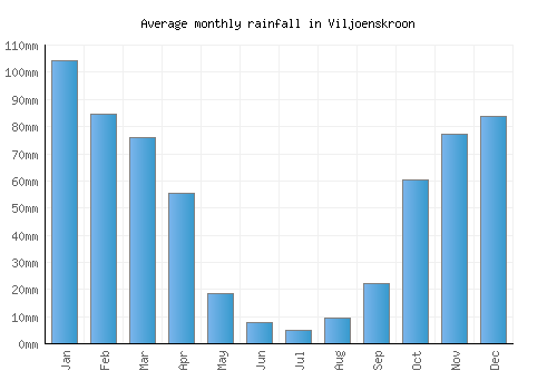 Viljoenskroon monthly rainfall chart (mm)