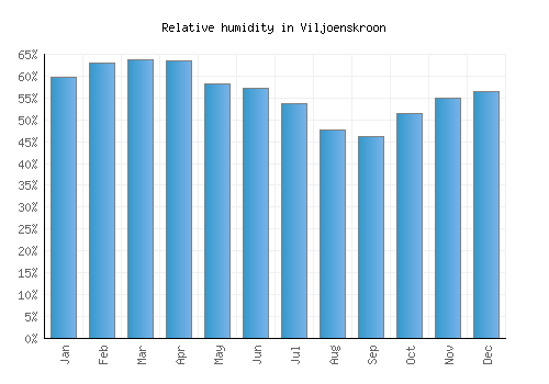 Viljoenskroon relative humidity averages