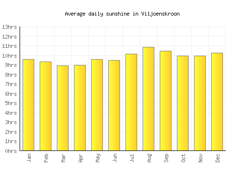 Viljoenskroon average daily sunshine chart