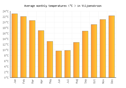 Viljoenskroon average temperature chart (Celsius)