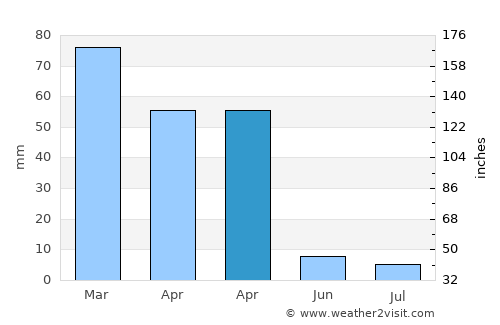 Viljoenskroon average rain in April