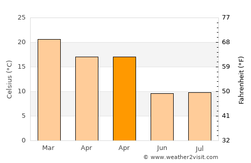 Viljoenskroon average temperature in April