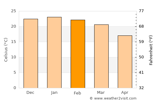 Viljoenskroon average temperature in February