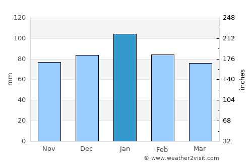 Viljoenskroon average rain in January
