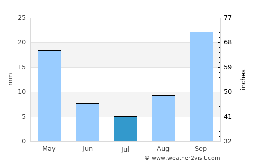 Viljoenskroon average rain in July