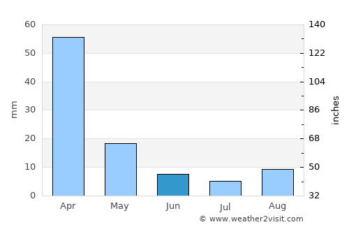 Viljoenskroon average rain in June