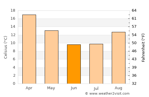 Viljoenskroon average temperature in June