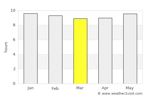Viljoenskroon average rain in March