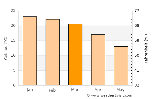 Viljoenskroon average temperature in March