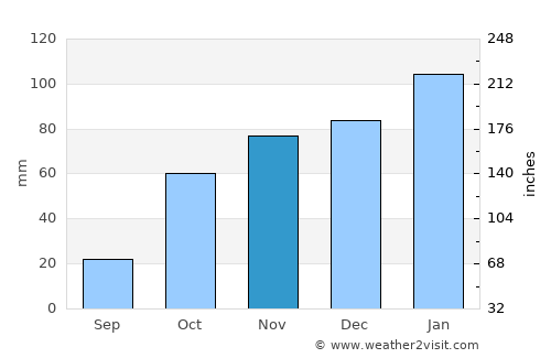 Viljoenskroon average rain in November