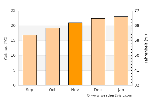Viljoenskroon average temperature in November