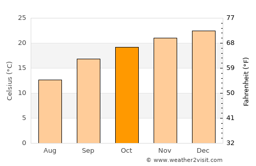 Viljoenskroon average temperature in October