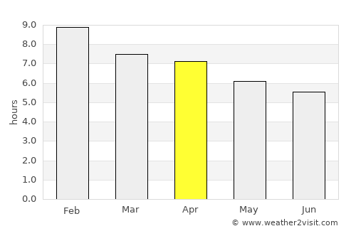 Villa Allende average rain in April