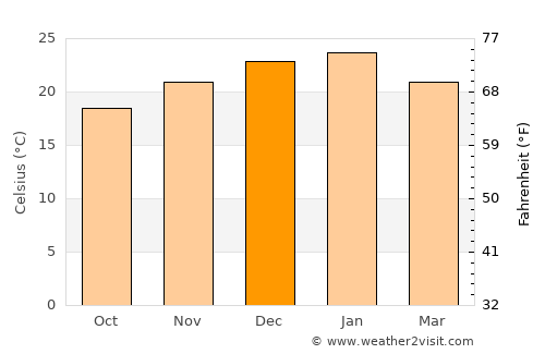 Villa Allende average temperature in December