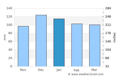 Villa Allende average rain in January