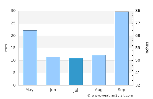 Villa Allende average rain in July