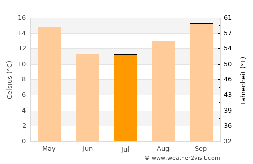 Villa Allende average temperature in July