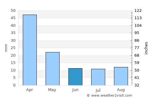 Villa Allende average rain in June
