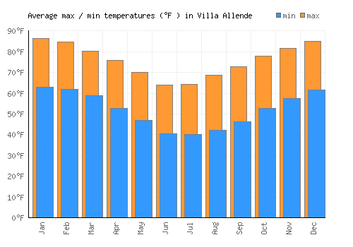 Villa Allende average minimum / maximum temperatures (Fahrenheit)