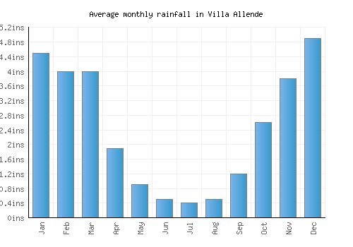 Villa Allende monthly rainfall chart (inches)