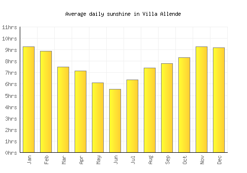 Villa Allende average daily sunshine chart